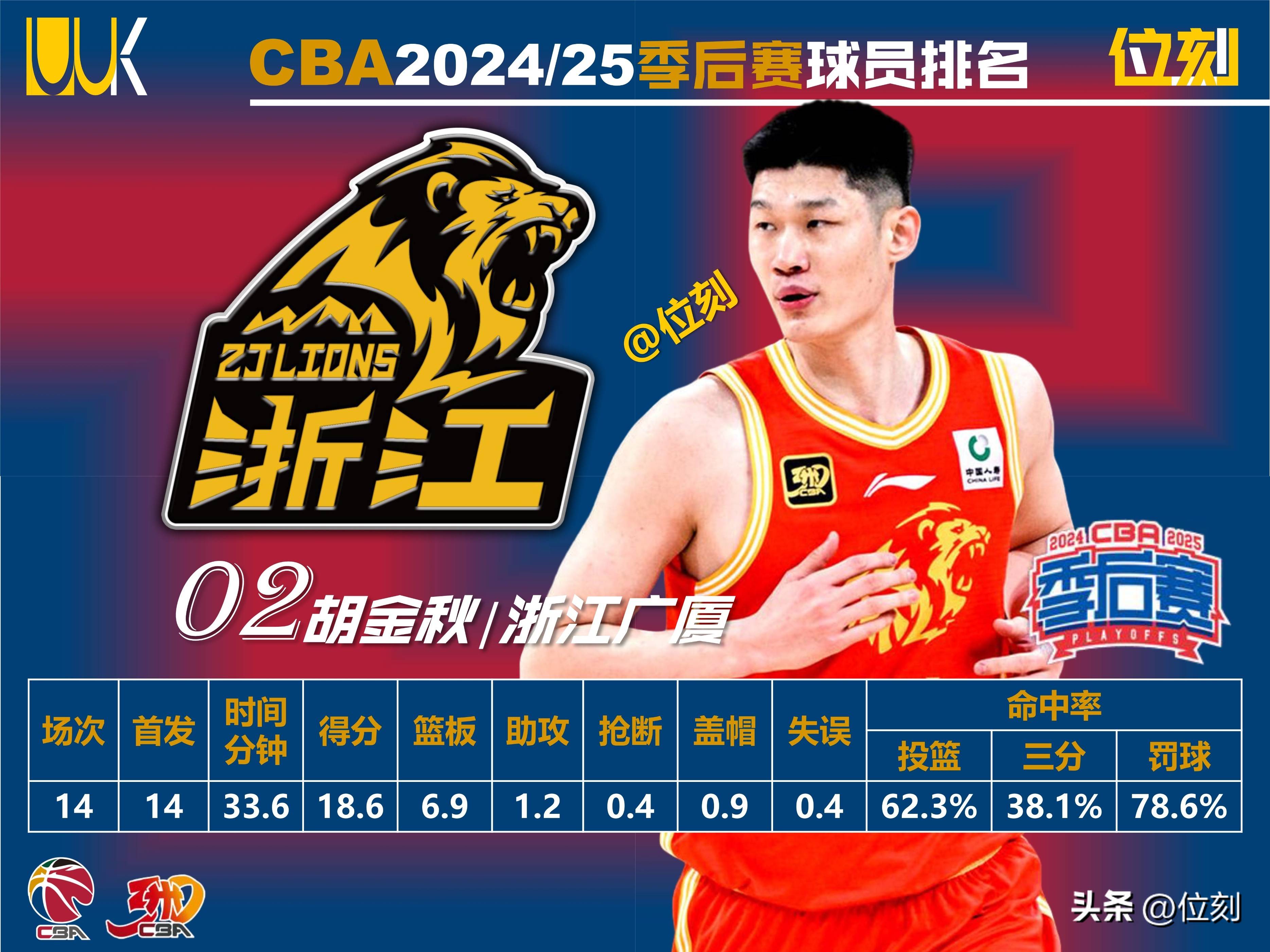 华体会登录-关于CBA联赛最大黑马逆袭,成功进入季后赛的信息  第2张 华体会登录-关于CBA联赛最大黑马逆袭,成功进入季后赛的信息  第2张